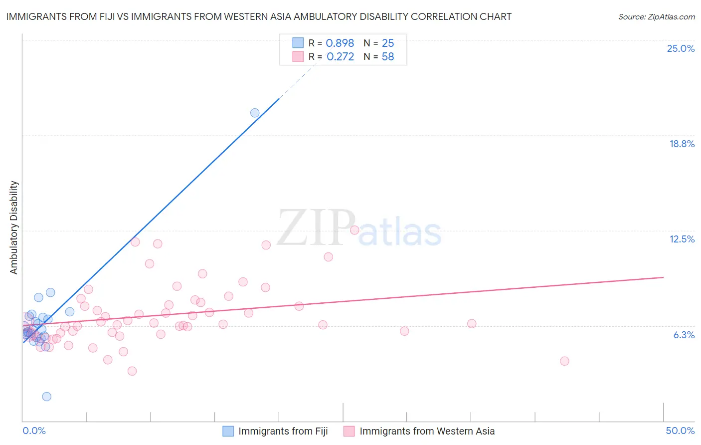 Immigrants from Fiji vs Immigrants from Western Asia Ambulatory Disability