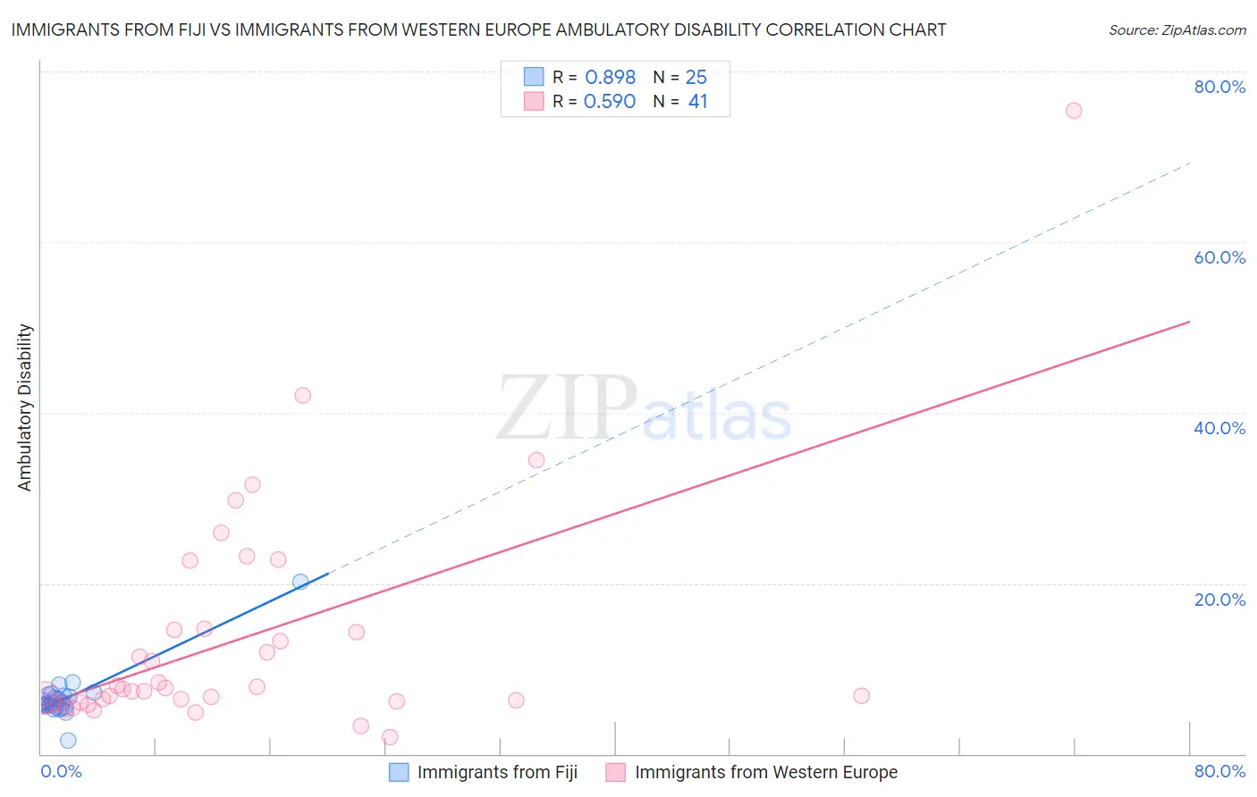 Immigrants from Fiji vs Immigrants from Western Europe Ambulatory Disability