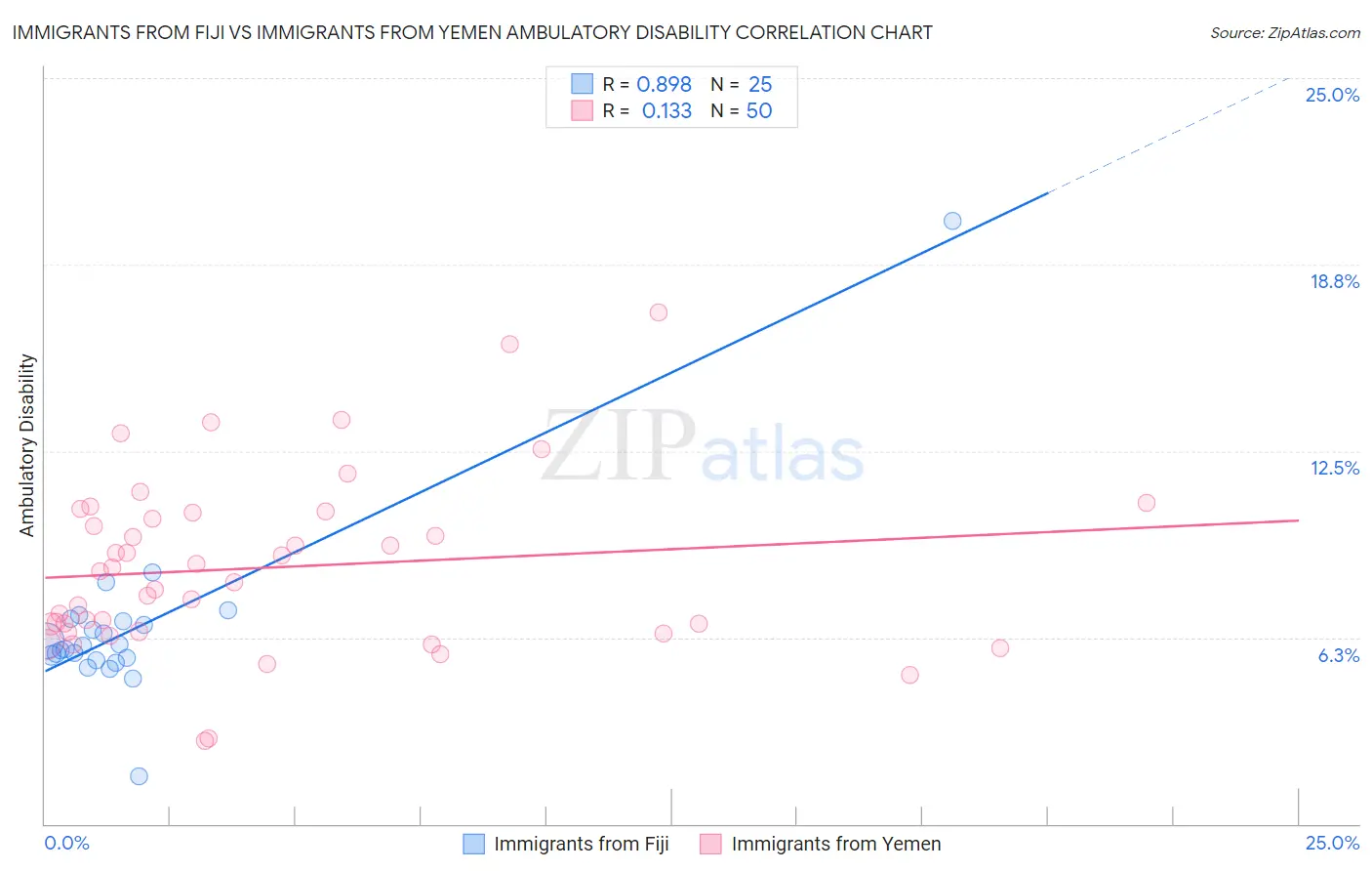 Immigrants from Fiji vs Immigrants from Yemen Ambulatory Disability