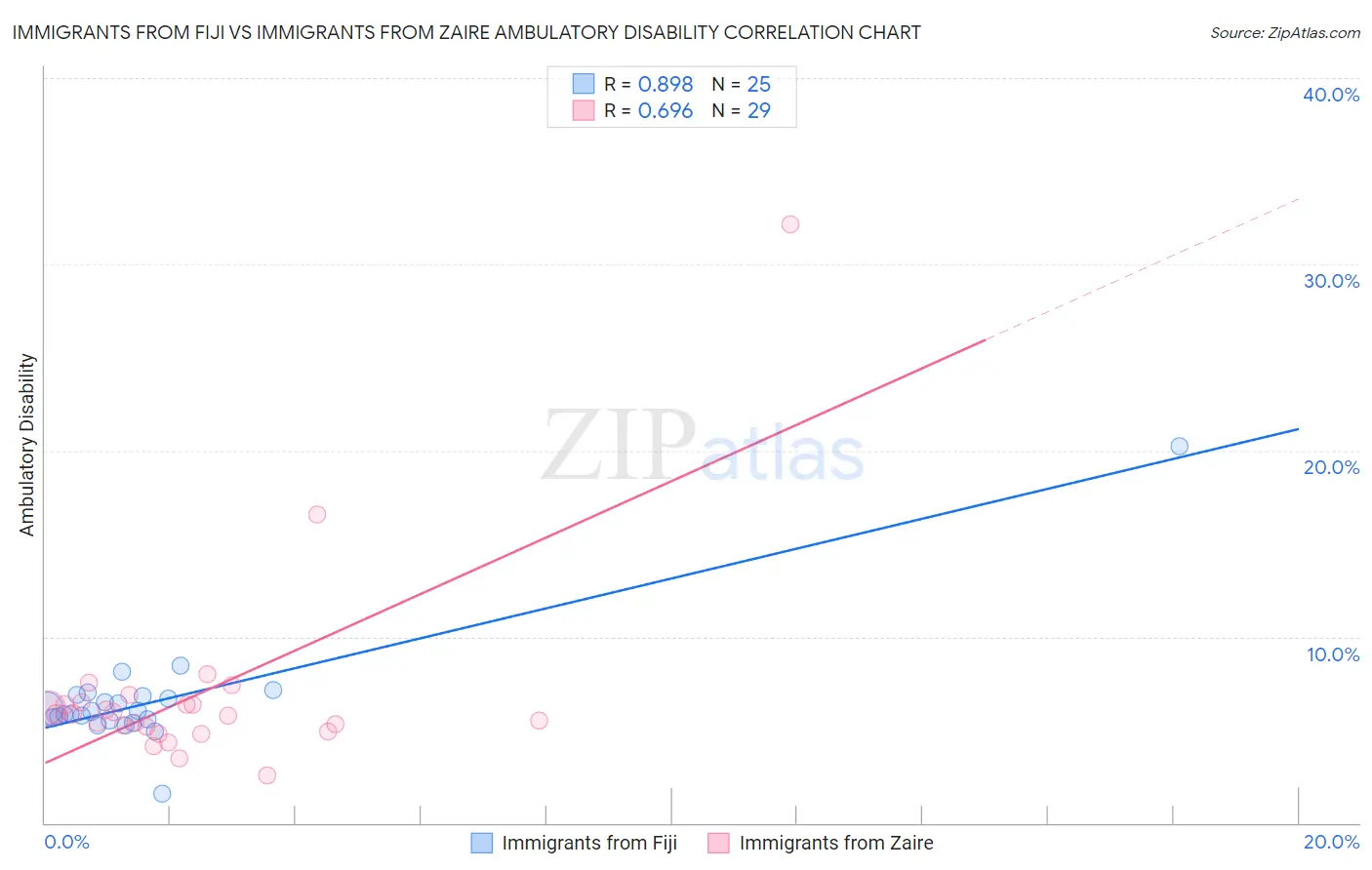 Immigrants from Fiji vs Immigrants from Zaire Ambulatory Disability