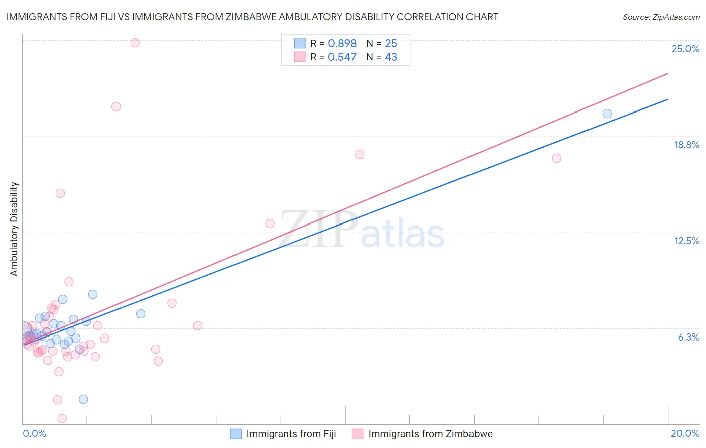 Immigrants from Fiji vs Immigrants from Zimbabwe Ambulatory Disability
