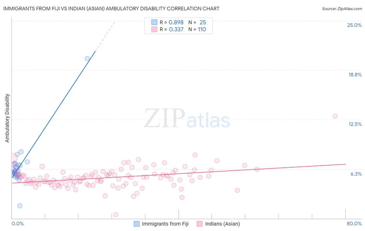 Immigrants from Fiji vs Indian (Asian) Ambulatory Disability