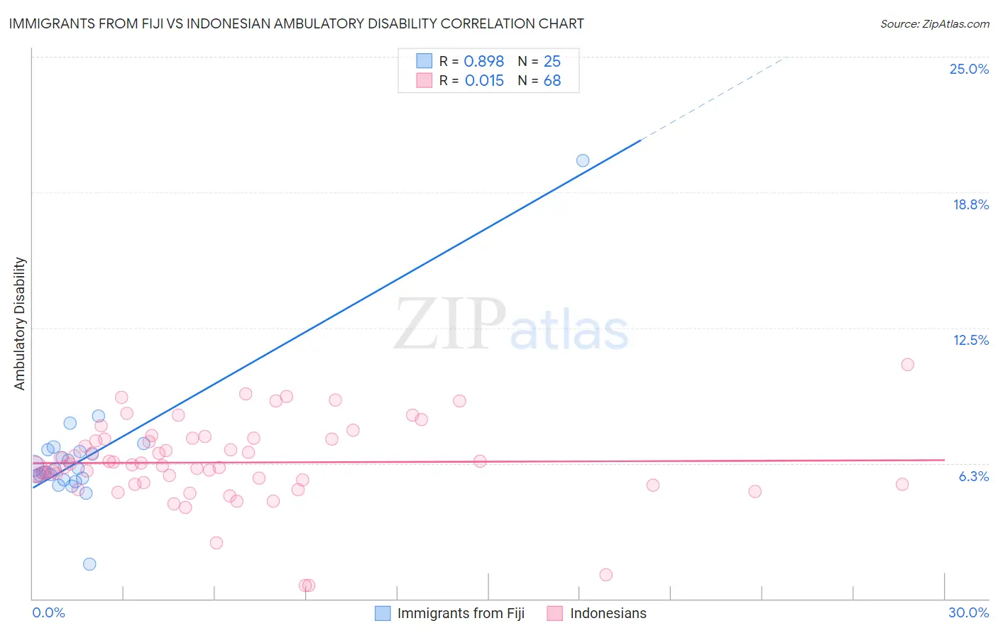 Immigrants from Fiji vs Indonesian Ambulatory Disability