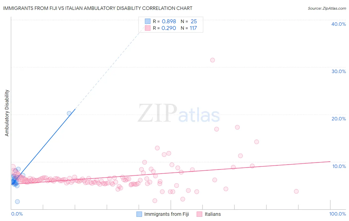 Immigrants from Fiji vs Italian Ambulatory Disability