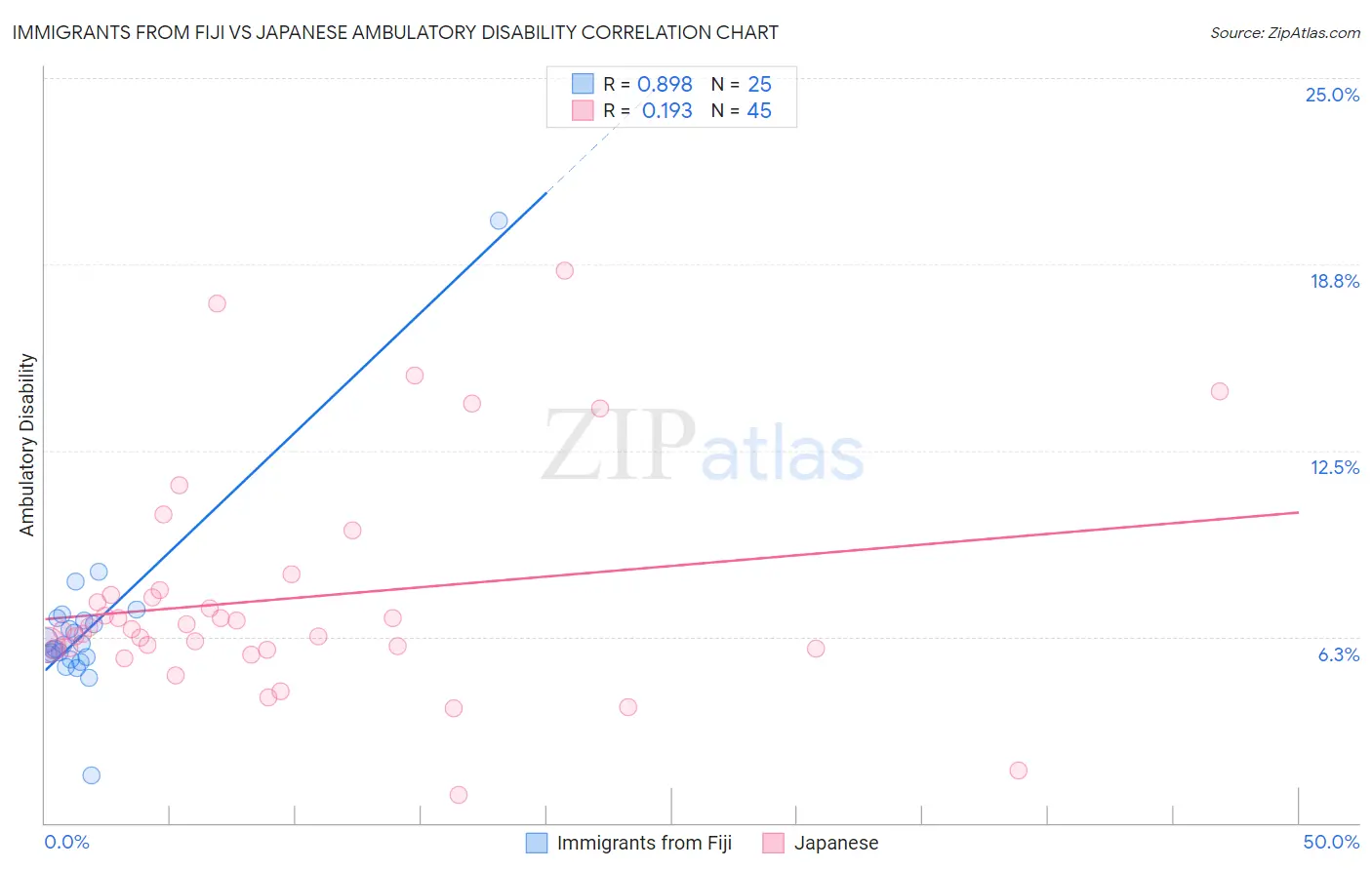 Immigrants from Fiji vs Japanese Ambulatory Disability