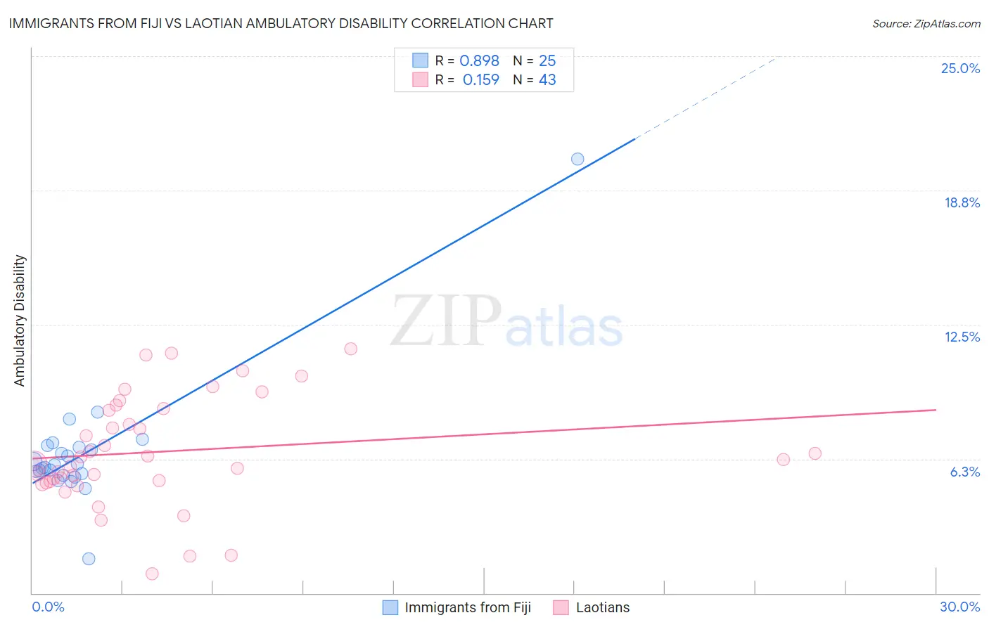 Immigrants from Fiji vs Laotian Ambulatory Disability