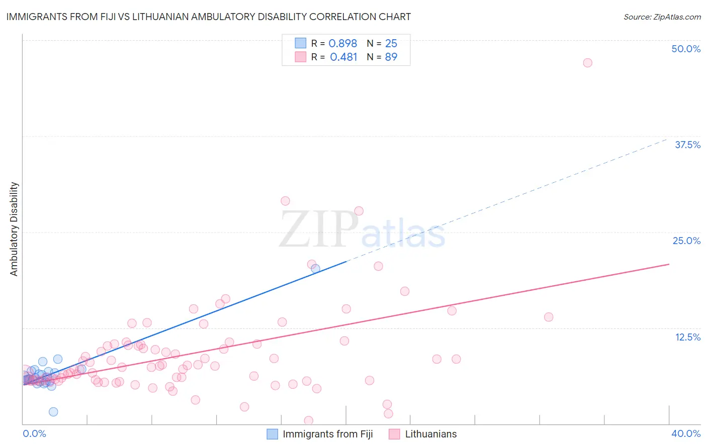 Immigrants from Fiji vs Lithuanian Ambulatory Disability