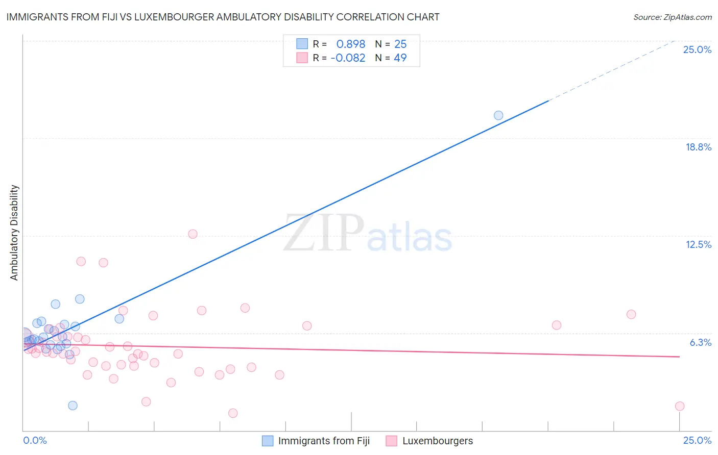 Immigrants from Fiji vs Luxembourger Ambulatory Disability