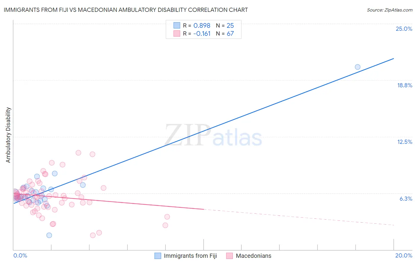 Immigrants from Fiji vs Macedonian Ambulatory Disability