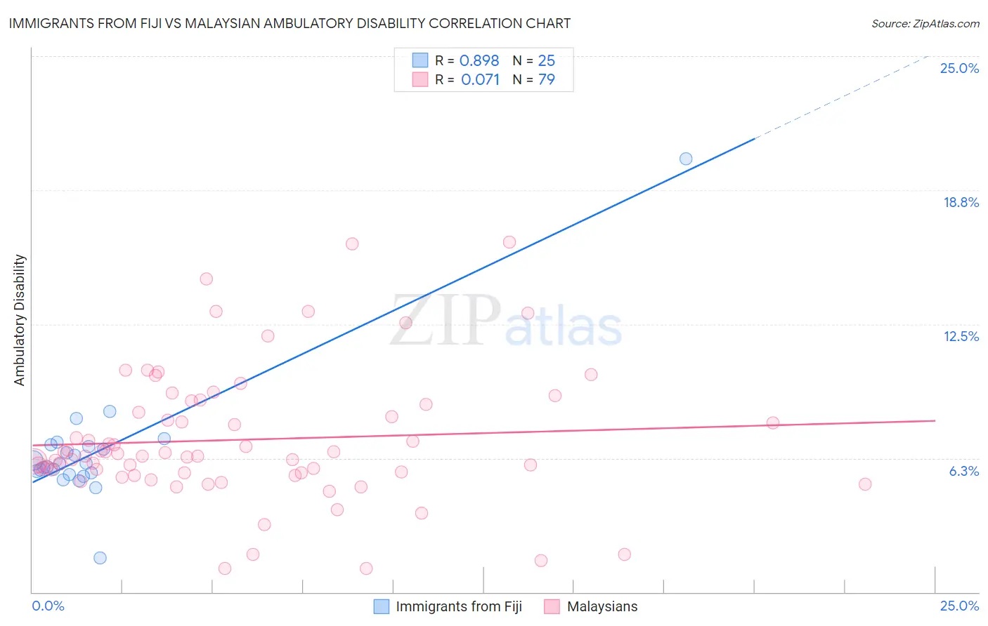 Immigrants from Fiji vs Malaysian Ambulatory Disability