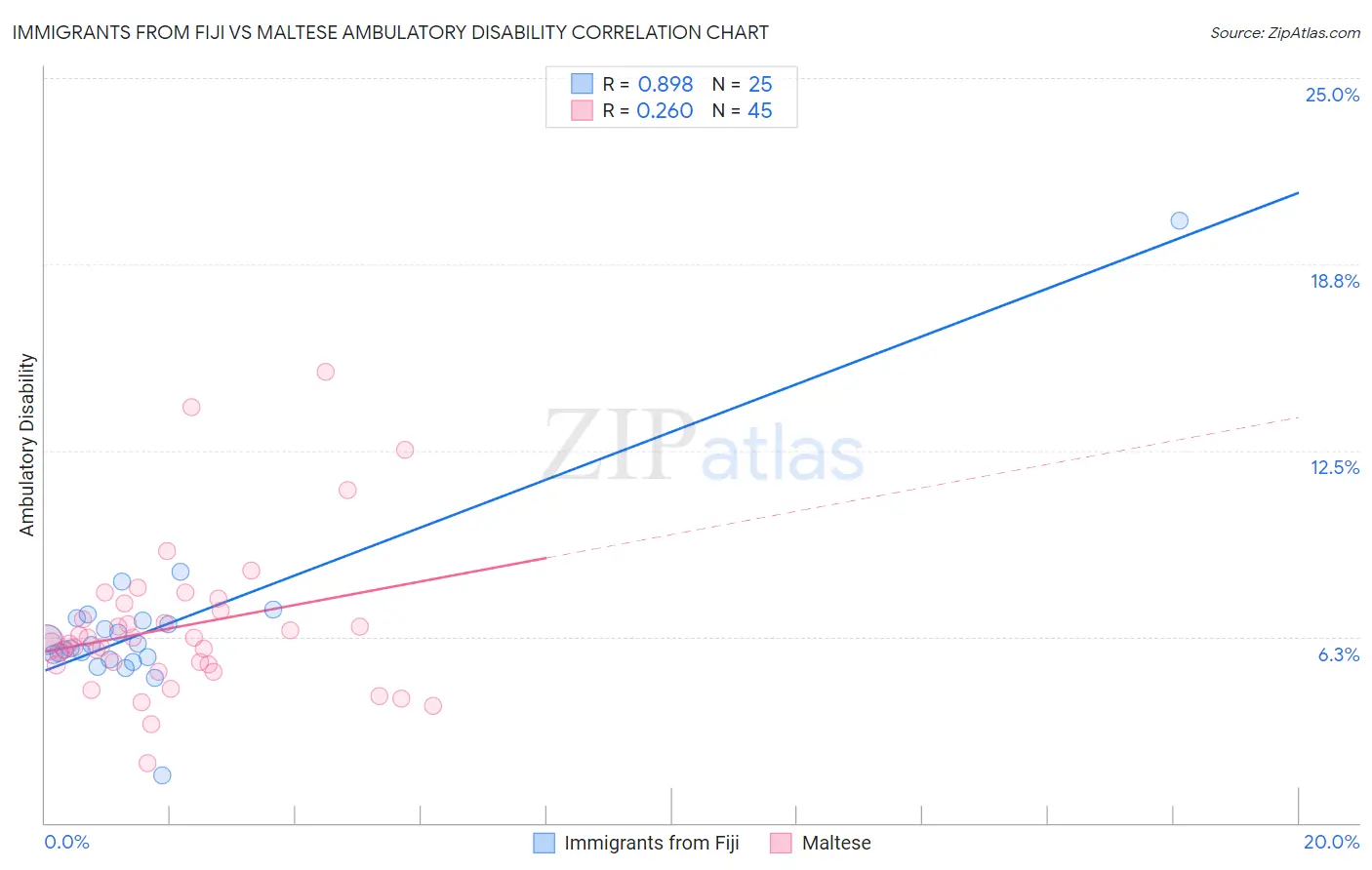 Immigrants from Fiji vs Maltese Ambulatory Disability