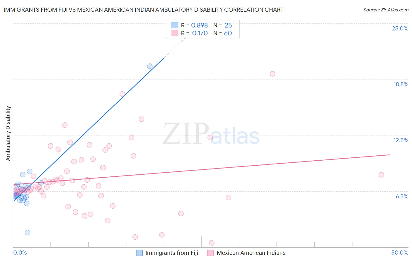 Immigrants from Fiji vs Mexican American Indian Ambulatory Disability