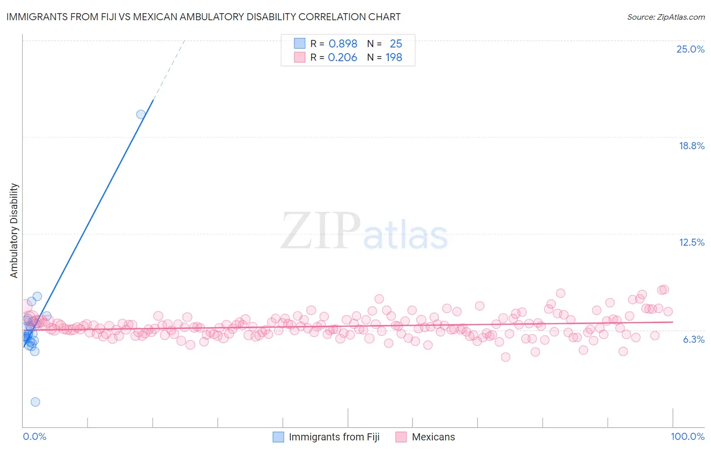 Immigrants from Fiji vs Mexican Ambulatory Disability