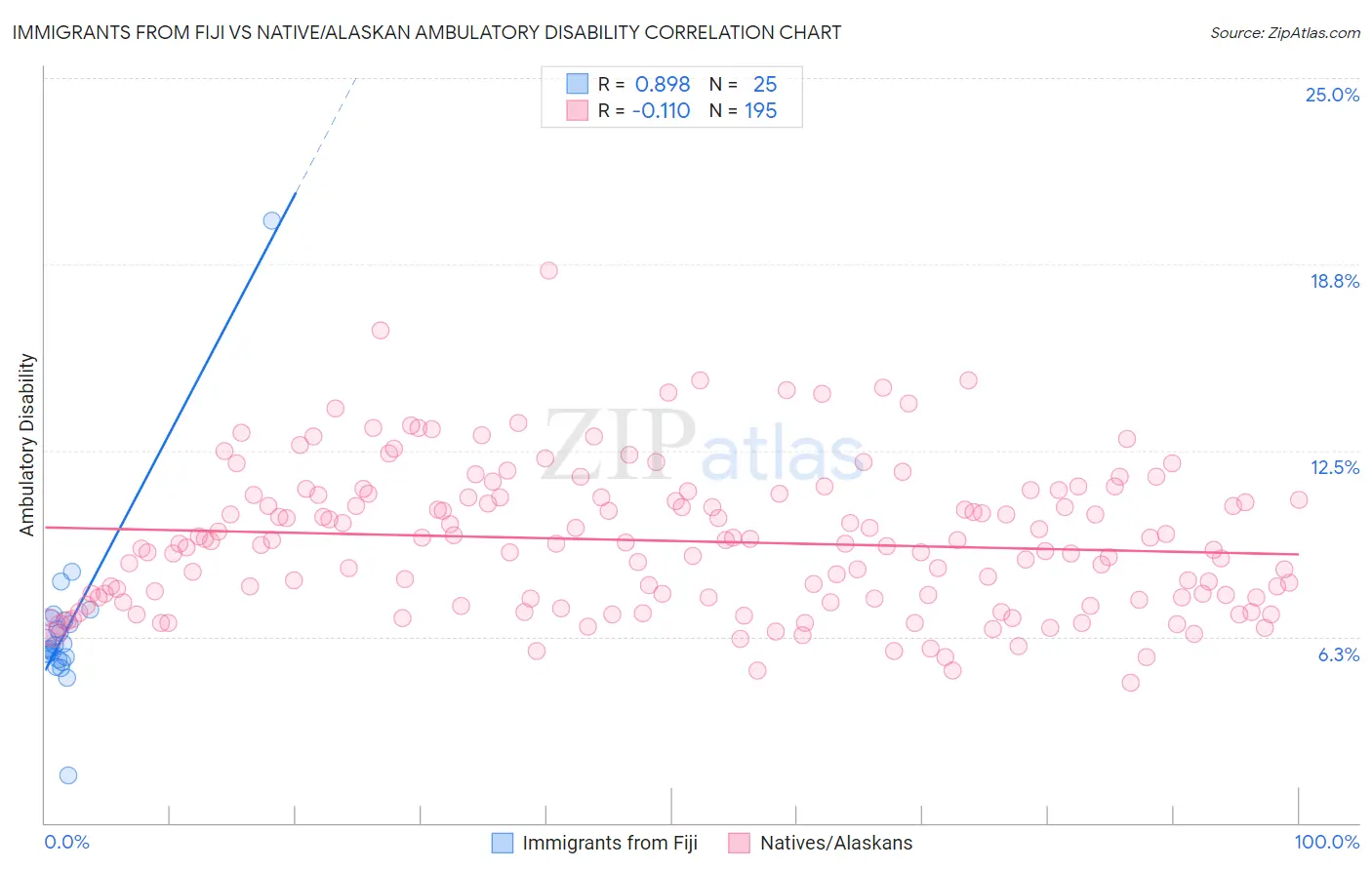 Immigrants from Fiji vs Native/Alaskan Ambulatory Disability