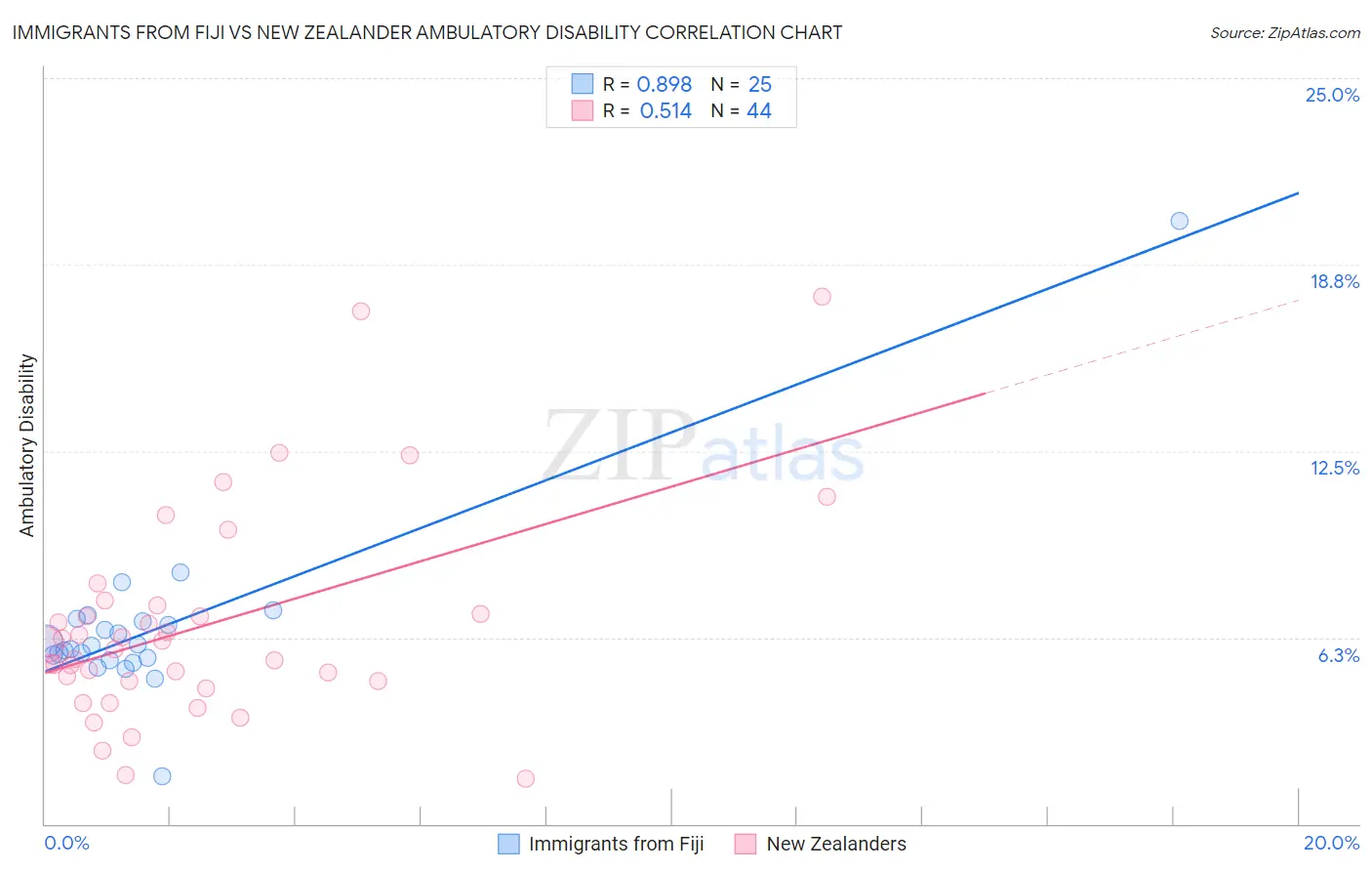 Immigrants from Fiji vs New Zealander Ambulatory Disability