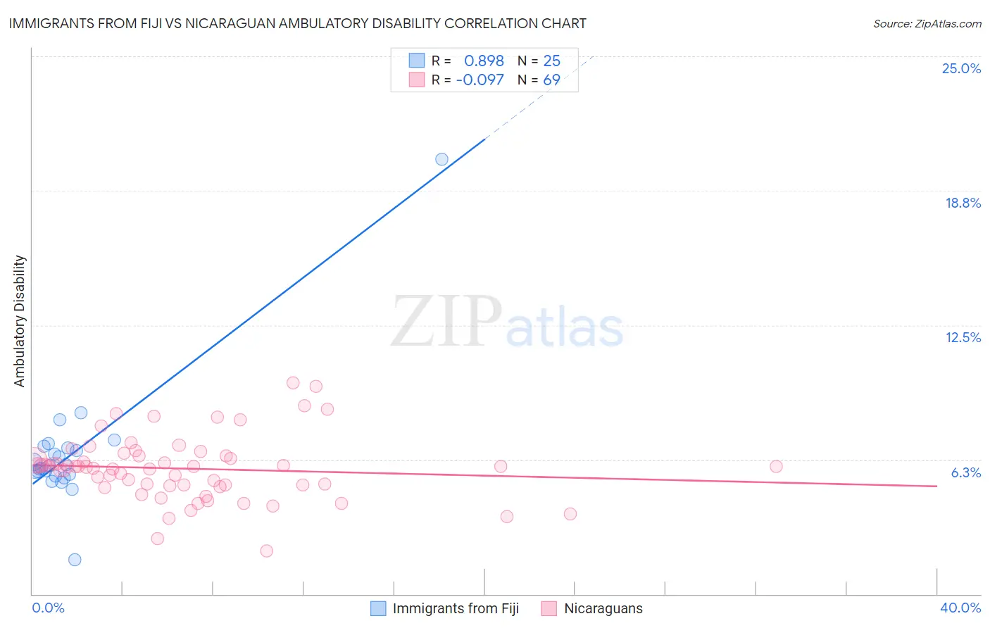 Immigrants from Fiji vs Nicaraguan Ambulatory Disability