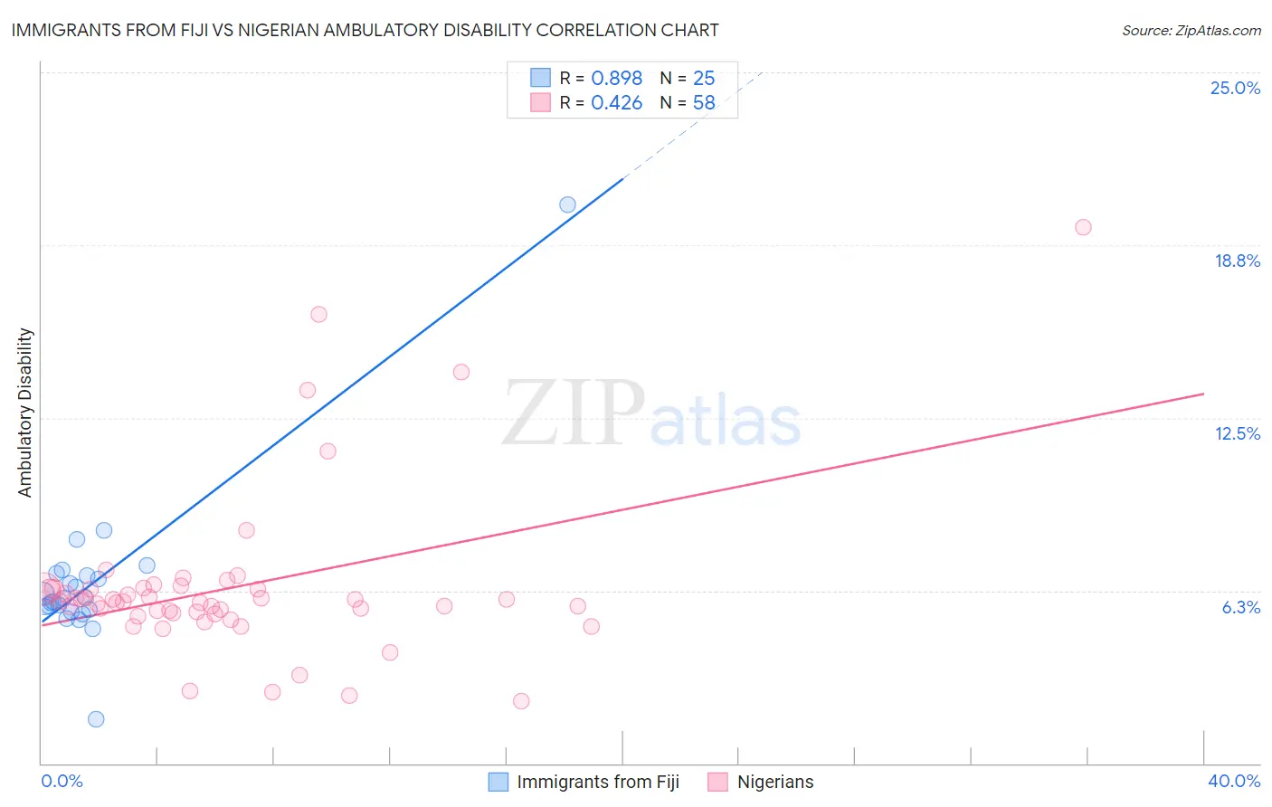 Immigrants from Fiji vs Nigerian Ambulatory Disability