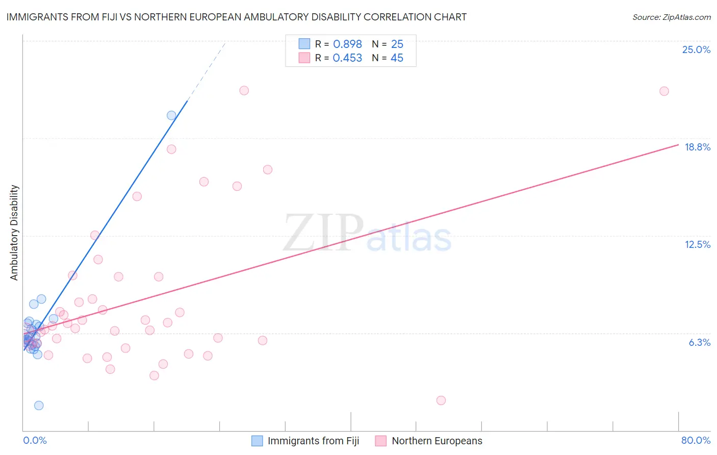 Immigrants from Fiji vs Northern European Ambulatory Disability