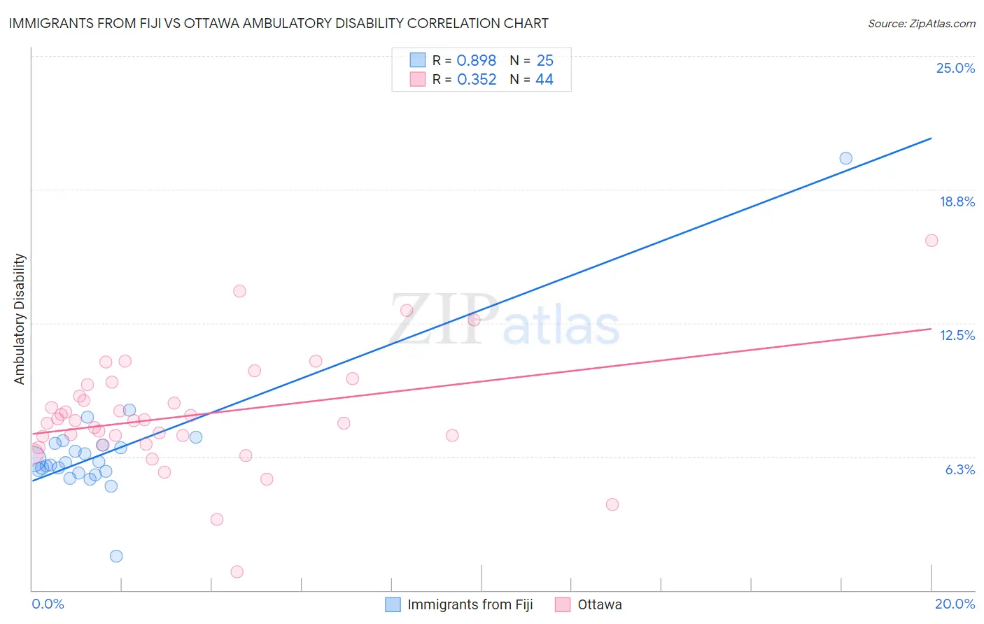 Immigrants from Fiji vs Ottawa Ambulatory Disability