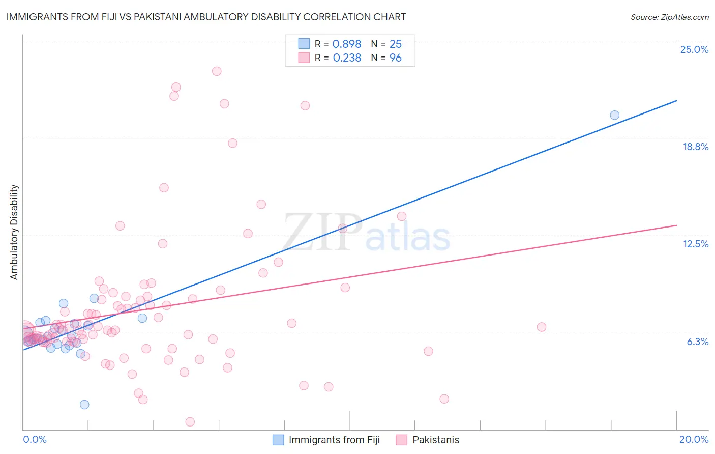 Immigrants from Fiji vs Pakistani Ambulatory Disability