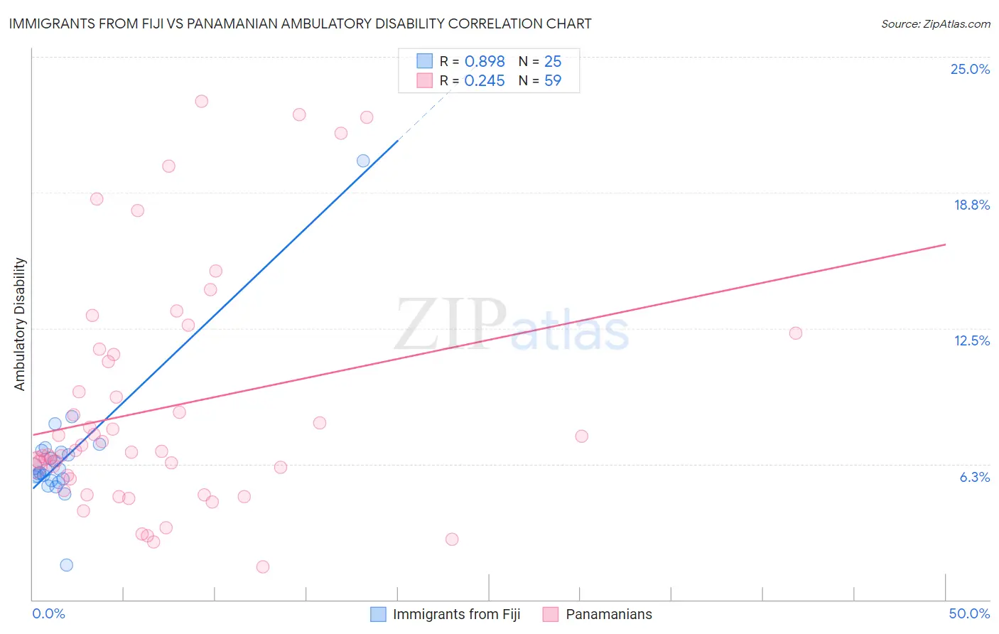 Immigrants from Fiji vs Panamanian Ambulatory Disability