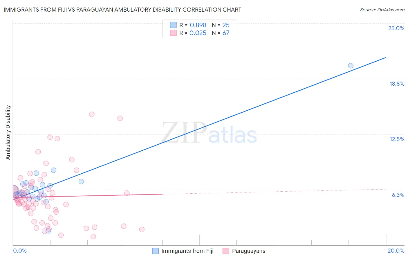 Immigrants from Fiji vs Paraguayan Ambulatory Disability