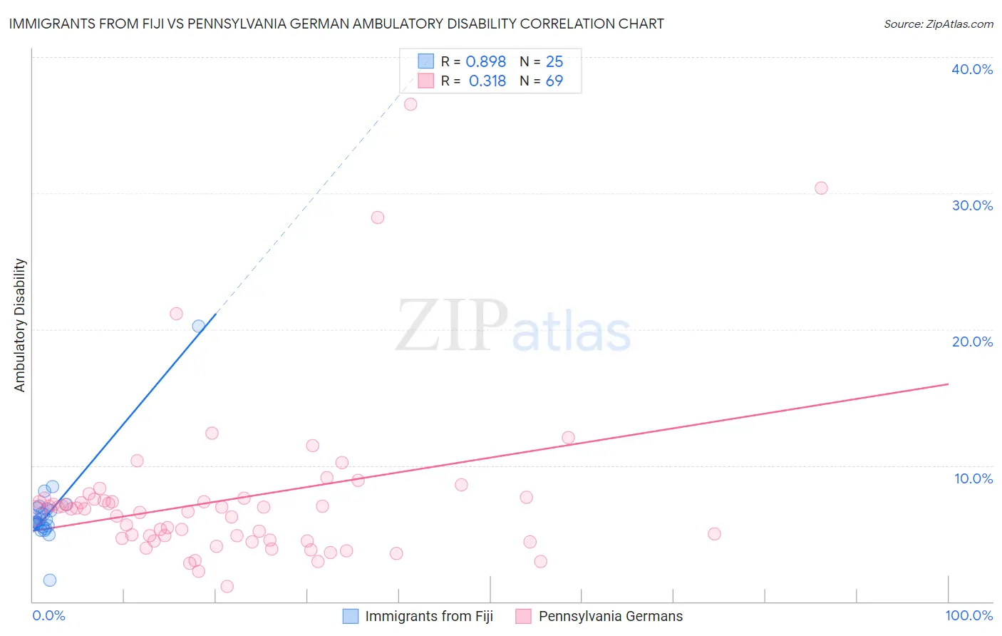 Immigrants from Fiji vs Pennsylvania German Ambulatory Disability