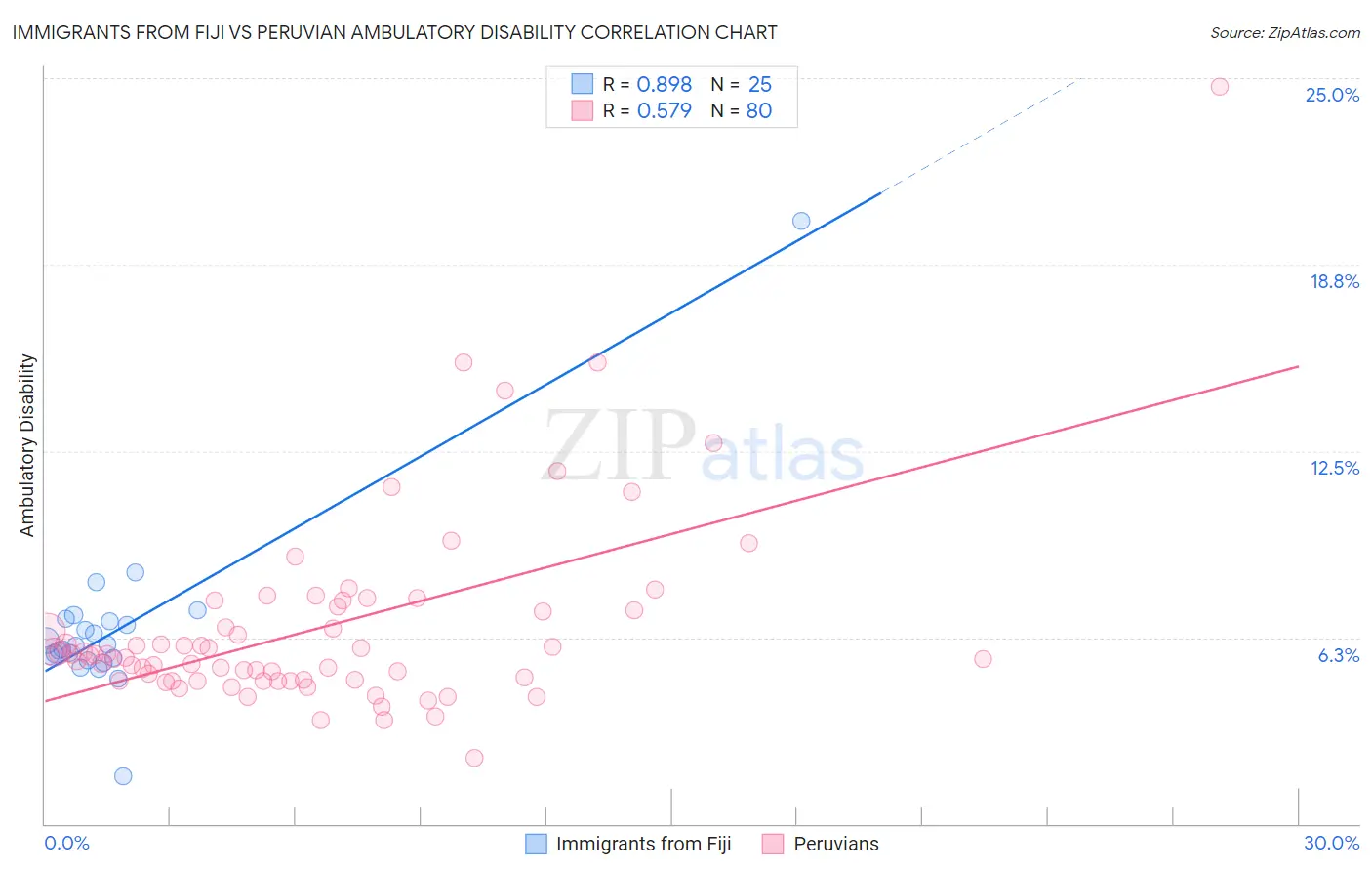 Immigrants from Fiji vs Peruvian Ambulatory Disability