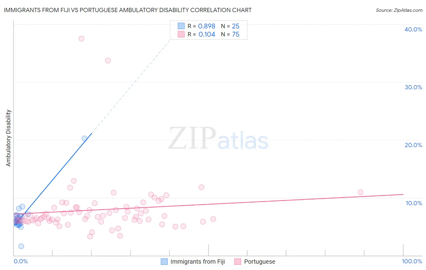 Immigrants from Fiji vs Portuguese Ambulatory Disability