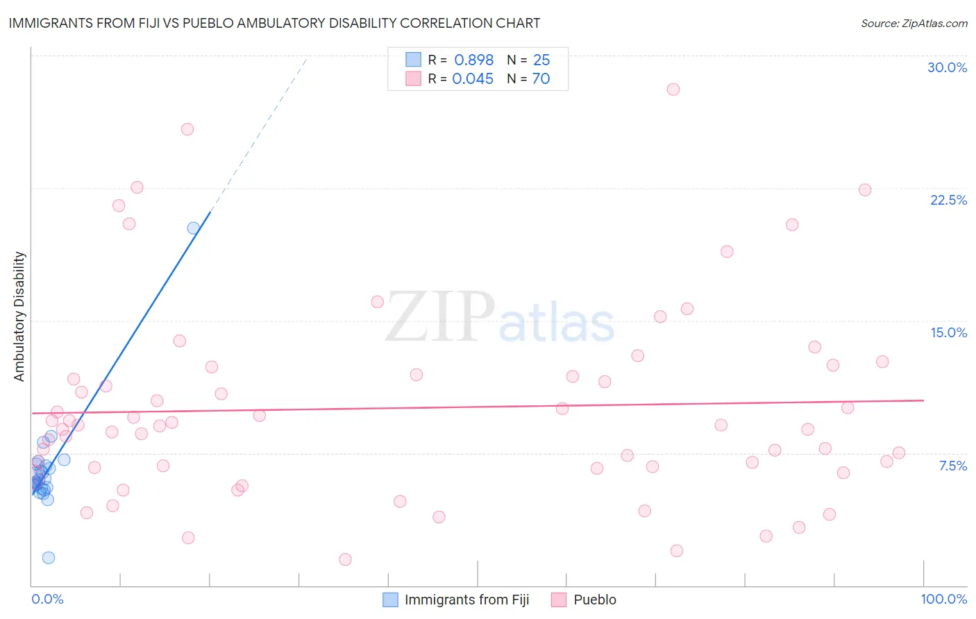 Immigrants from Fiji vs Pueblo Ambulatory Disability