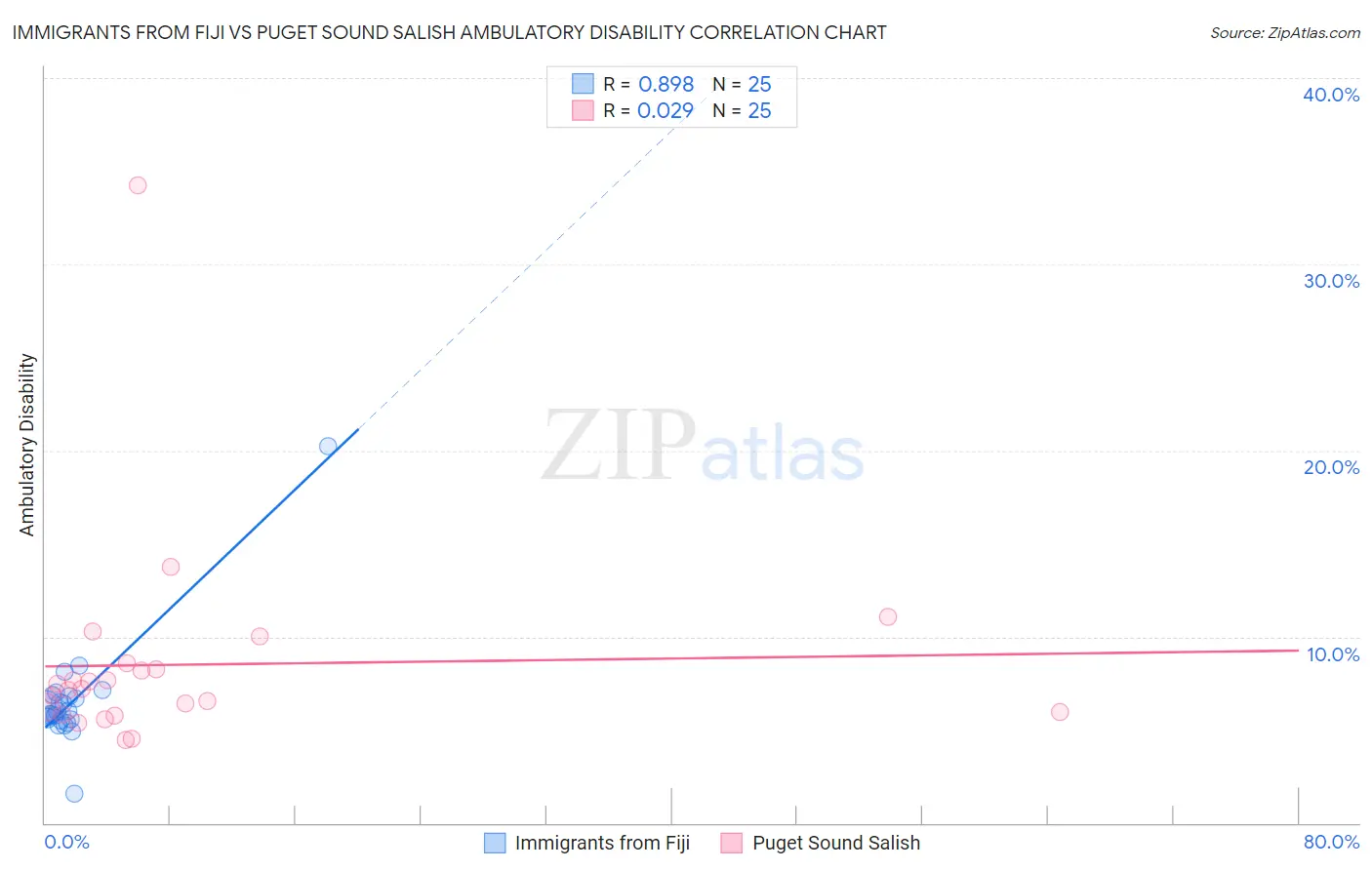 Immigrants from Fiji vs Puget Sound Salish Ambulatory Disability