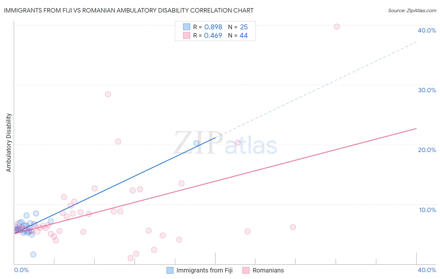 Immigrants from Fiji vs Romanian Ambulatory Disability