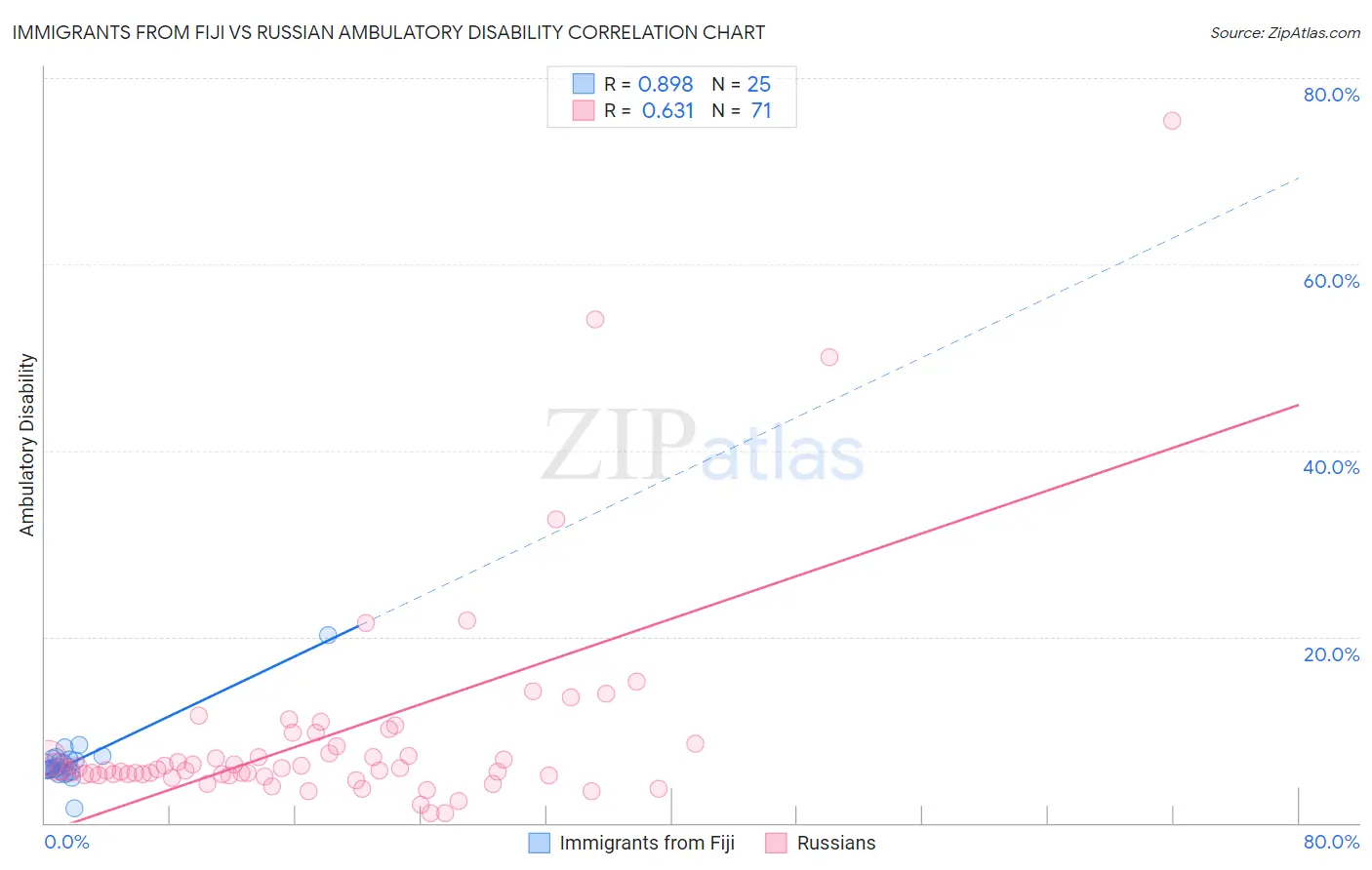 Immigrants from Fiji vs Russian Ambulatory Disability