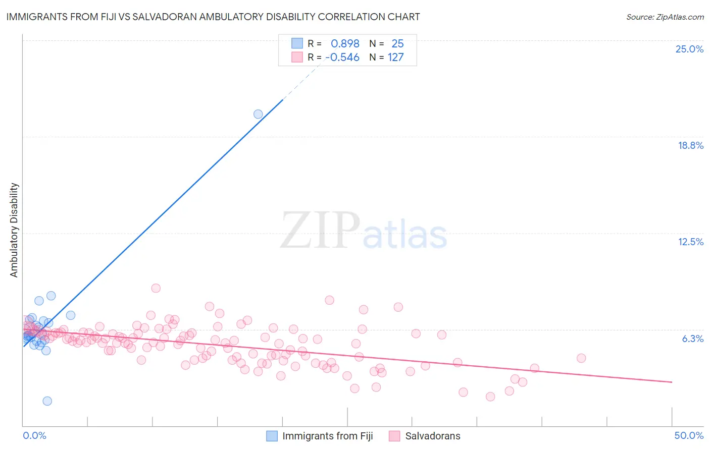 Immigrants from Fiji vs Salvadoran Ambulatory Disability