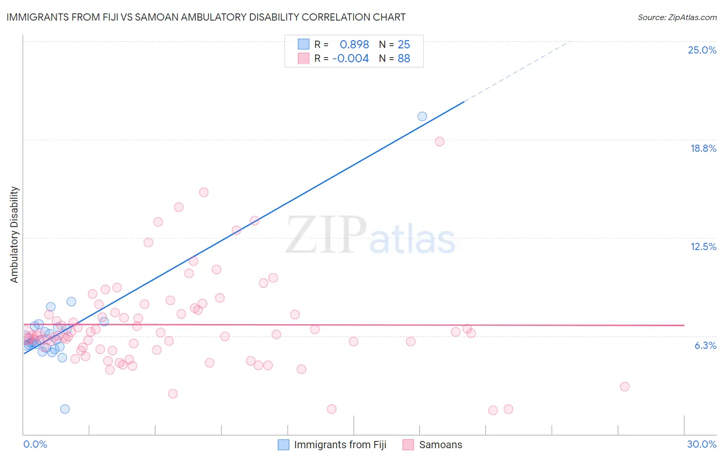 Immigrants from Fiji vs Samoan Ambulatory Disability