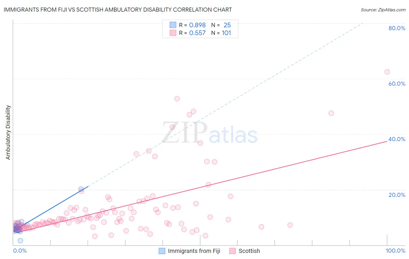 Immigrants from Fiji vs Scottish Ambulatory Disability