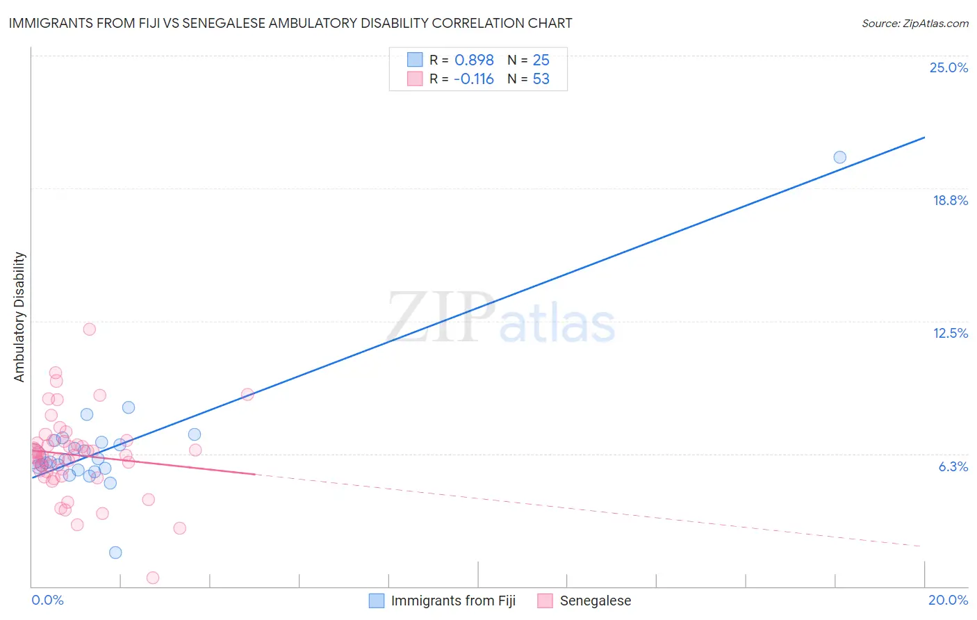 Immigrants from Fiji vs Senegalese Ambulatory Disability