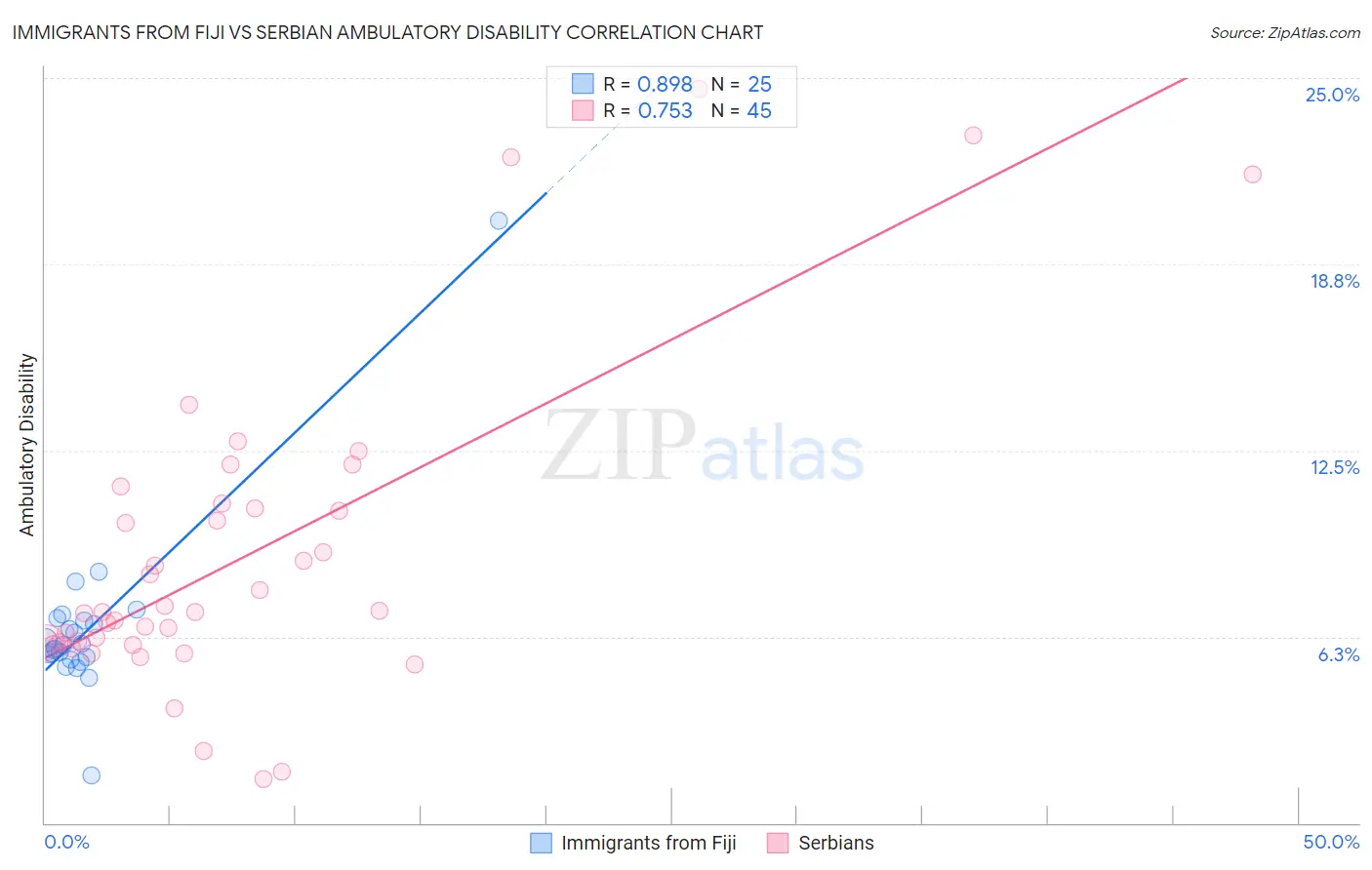 Immigrants from Fiji vs Serbian Ambulatory Disability