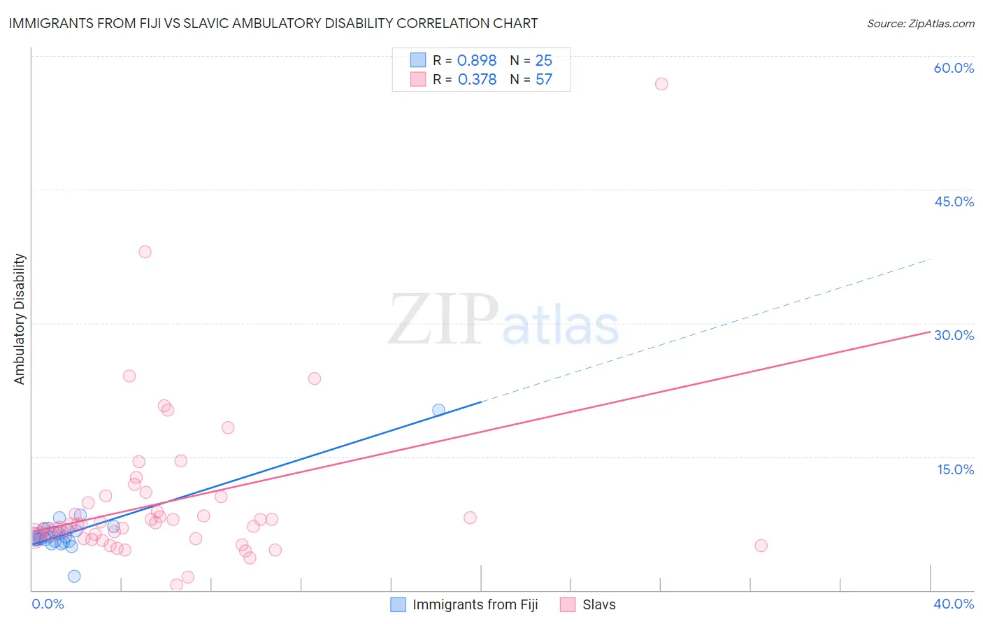 Immigrants from Fiji vs Slavic Ambulatory Disability
