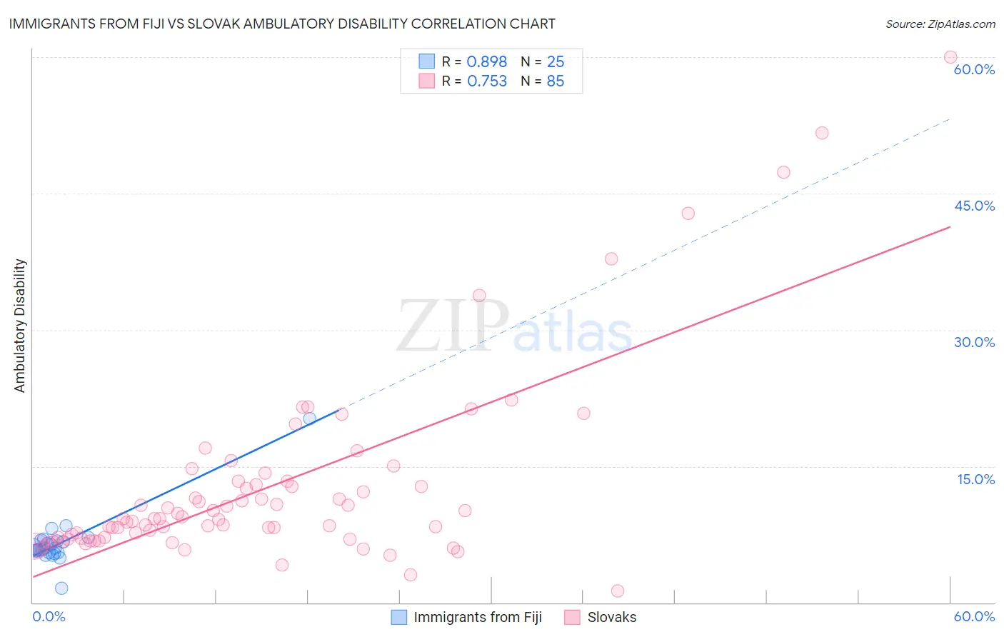 Immigrants from Fiji vs Slovak Ambulatory Disability