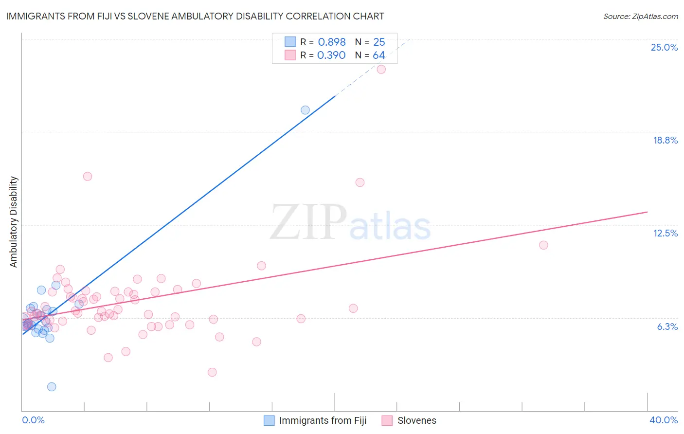 Immigrants from Fiji vs Slovene Ambulatory Disability