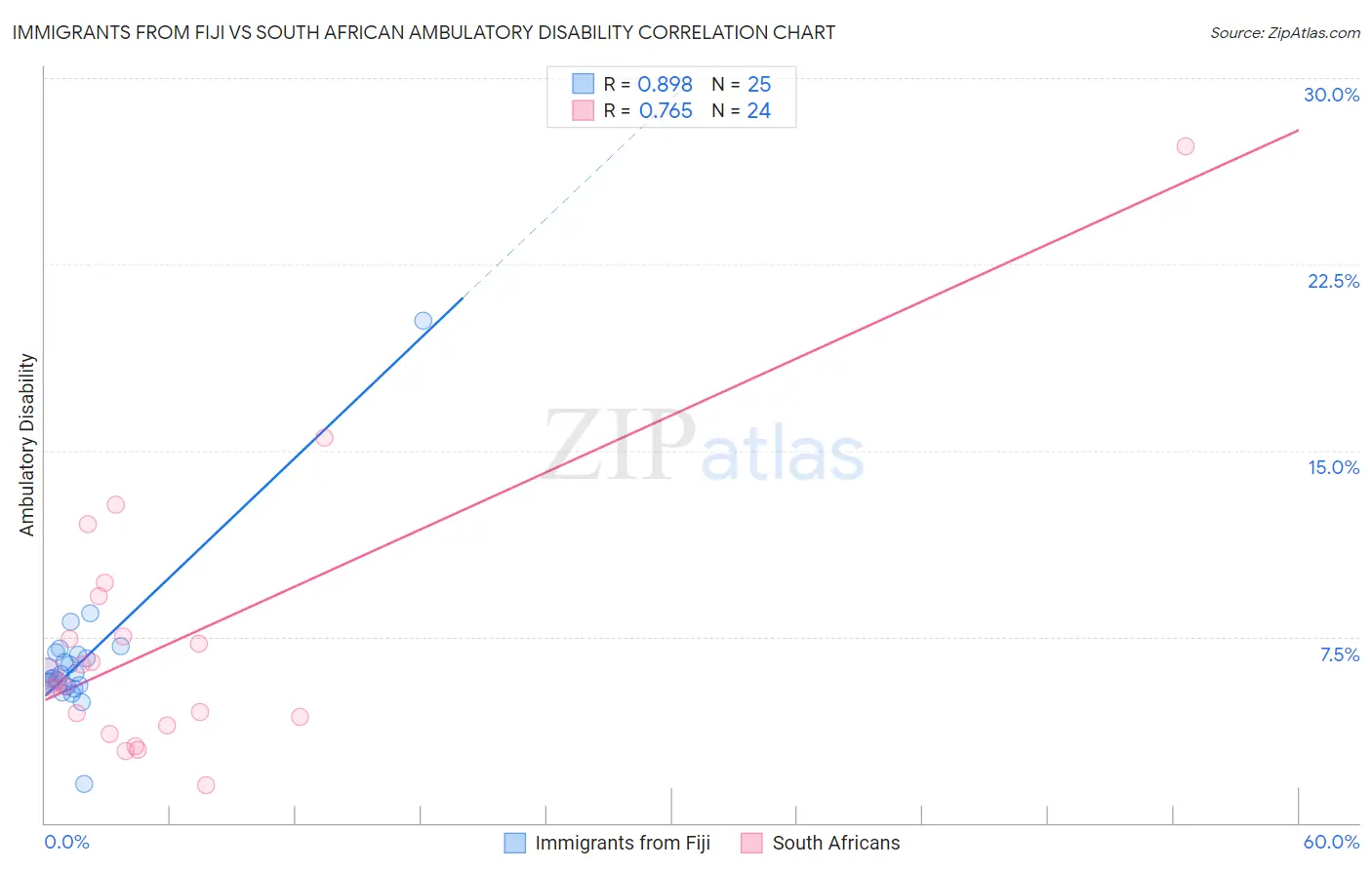 Immigrants from Fiji vs South African Ambulatory Disability