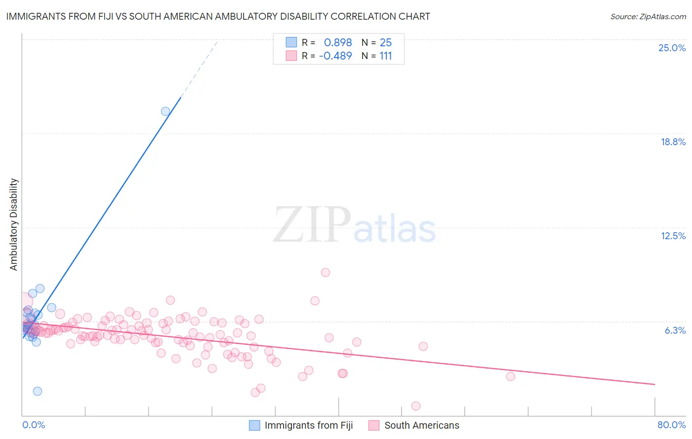 Immigrants from Fiji vs South American Ambulatory Disability