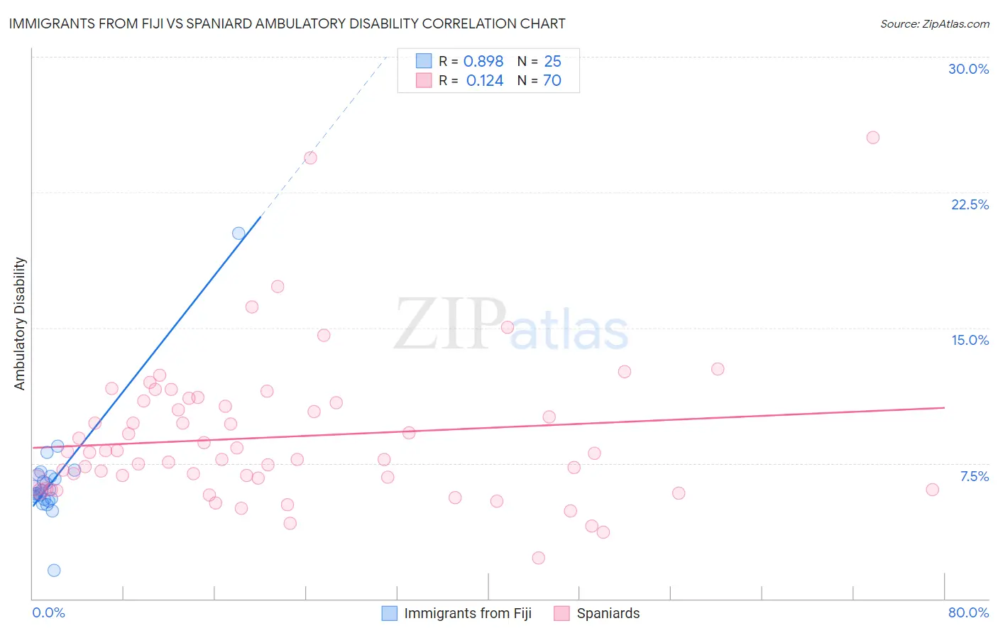 Immigrants from Fiji vs Spaniard Ambulatory Disability