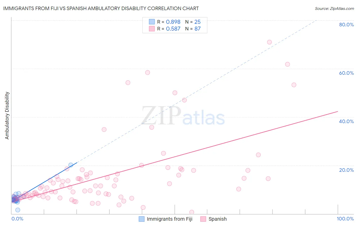 Immigrants from Fiji vs Spanish Ambulatory Disability