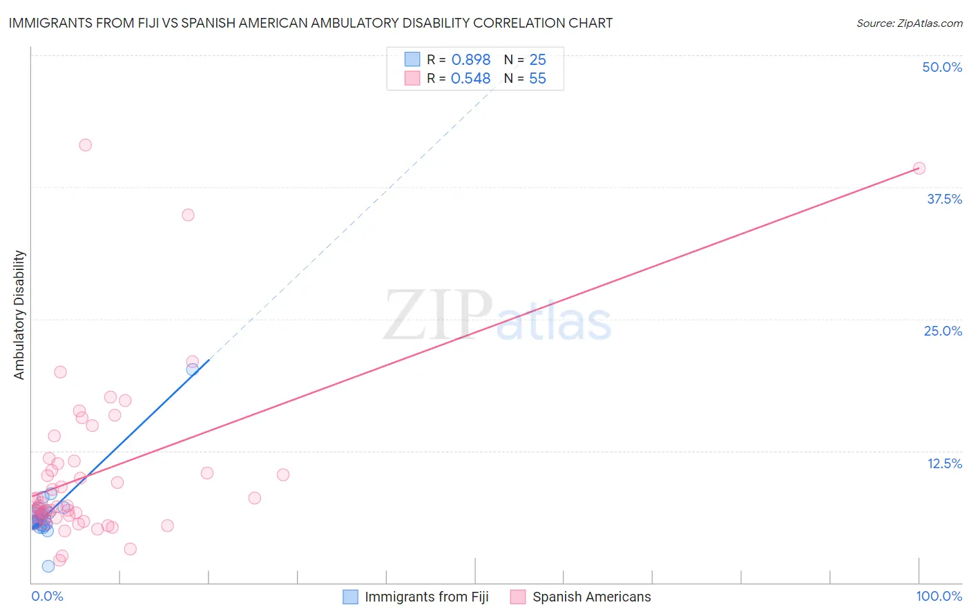Immigrants from Fiji vs Spanish American Ambulatory Disability