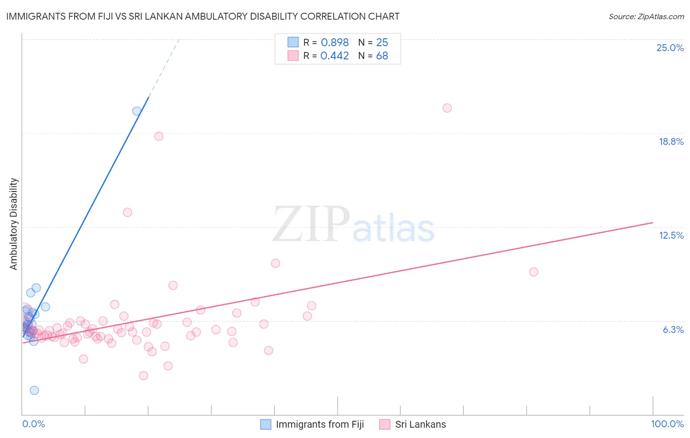 Immigrants from Fiji vs Sri Lankan Ambulatory Disability