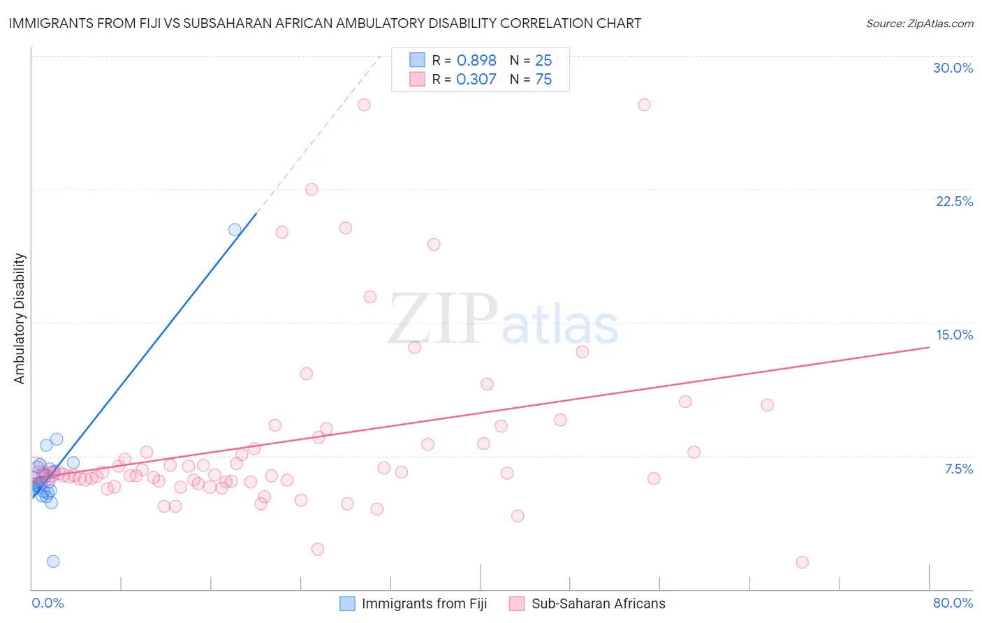Immigrants from Fiji vs Subsaharan African Ambulatory Disability
