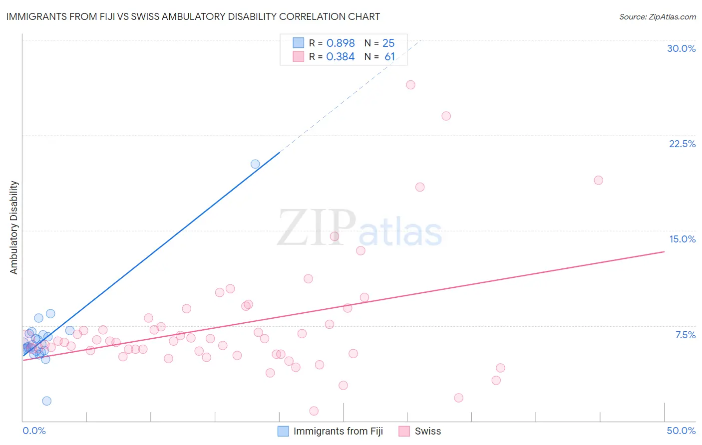 Immigrants from Fiji vs Swiss Ambulatory Disability