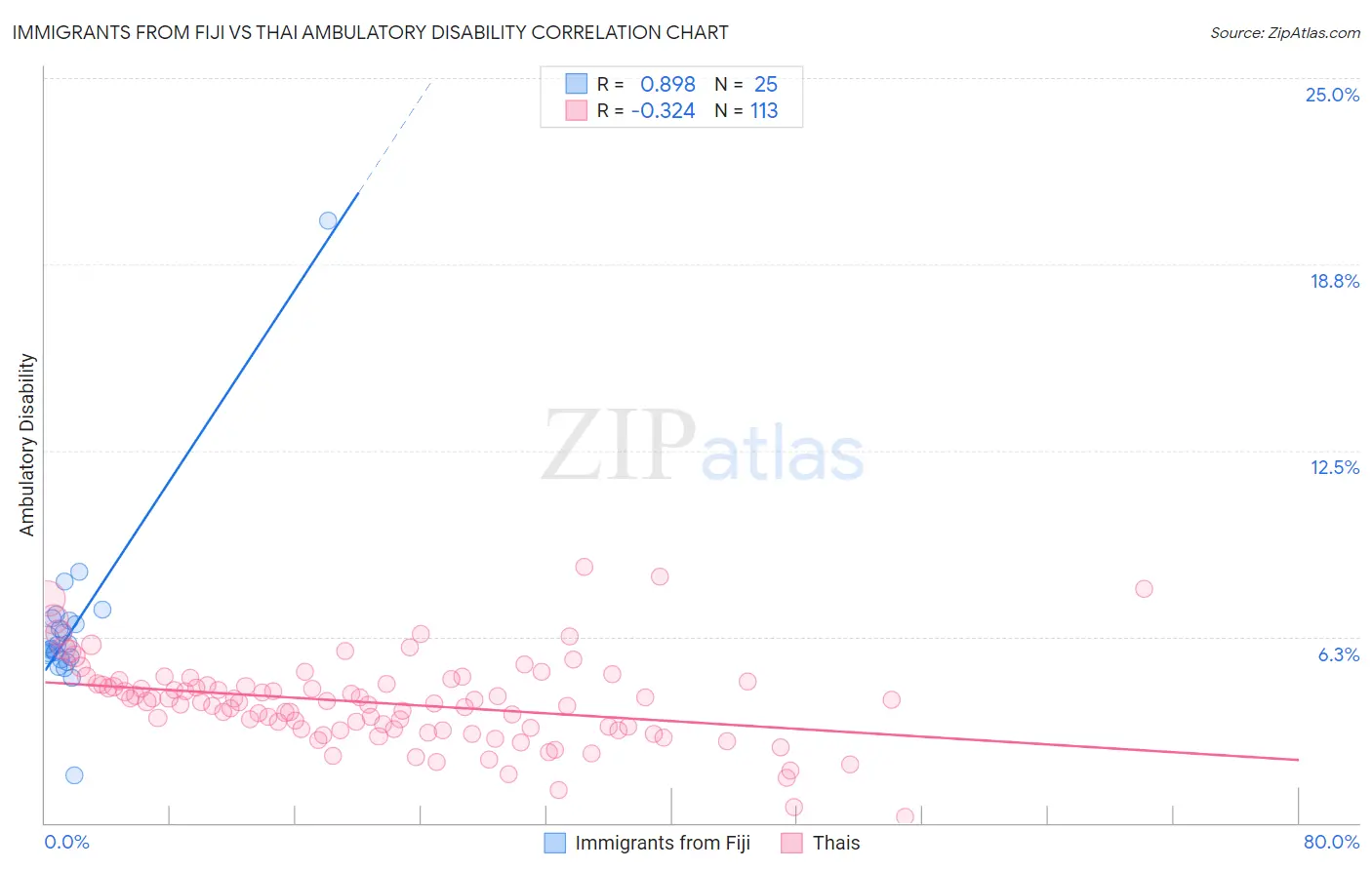 Immigrants from Fiji vs Thai Ambulatory Disability